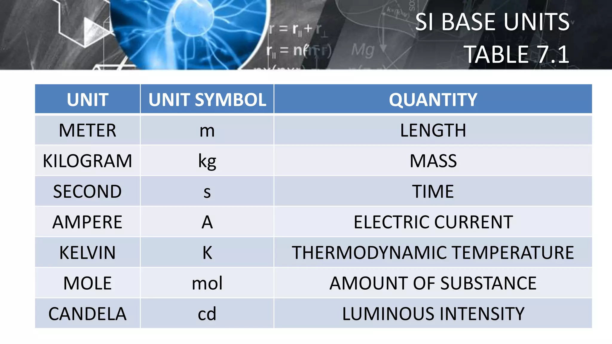 International system-units (Science 6) | PPT