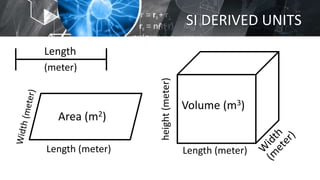 SI DERIVED UNITS
Length
(meter)
Area (m2)
Length (meter)
Volume (m3)
height(meter)
Length (meter)
 
