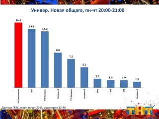 16.4
14.8
14.2
8.8
7.2
5.2
2.3 1.9 1.9
1.5
ТНТInternational
ОНТ
НТВ-Беларусь
Беларусь-2
РТР-Беларусь
Беларусь-1
Мир
ВТВ
СТВ
Беларусь-5
Универ. Новая общага, пн-чт 20:00-21:00
Данные ГЕВС, март-август 2015, аудитория 12-44
 