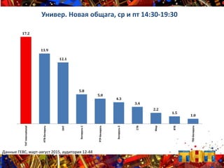 17.2
13.9
12.1
5.8
5.0
4.3
3.4
2.2
1.5
1.0
ТНТInternational
НТВ-Беларусь
ОНТ
Беларусь-1
РТР-Беларусь
Беларусь-2
СТВ
Мир
ВТВ
ТВ3-Беларусь
Универ. Новая общага, ср и пт 14:30-19:30
Данные ГЕВС, март-август 2015, аудитория 12-44
 
