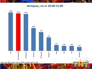 14.8
14.4 14.2
8.8
7.2
5.2
2.3
1.9 1.9
1.5
ОНТ
ТНТInternational
НТВ-Беларусь
Беларусь-2
РТР-Беларусь
Беларусь-1
Мир
ВТВ
СТВ
Беларусь-5
Интерны, пн-чт 20:00-21:00
Данные ГЕВС, март-август 2015, аудитория 12-44
 