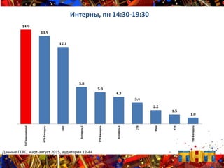 14.9
13.9
12.1
5.8
5.0
4.3
3.4
2.2
1.5
1.0
ТНТInternational
НТВ-Беларусь
ОНТ
Беларусь-1
РТР-Беларусь
Беларусь-2
СТВ
Мир
ВТВ
ТВ3-Беларусь
Интерны, пн 14:30-19:30
Данные ГЕВС, март-август 2015, аудитория 12-44
 