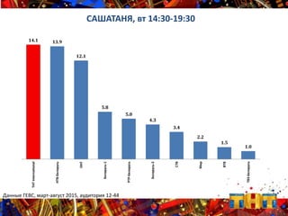 14.1 13.9
12.1
5.8
5.0
4.3
3.4
2.2
1.5
1.0
ТНТInternational
НТВ-Беларусь
ОНТ
Беларусь-1
РТР-Беларусь
Беларусь-2
СТВ
Мир
ВТВ
ТВ3-Беларусь
САШАТАНЯ, вт 14:30-19:30
Данные ГЕВС, март-август 2015, аудитория 12-44
 