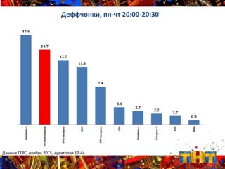 17.6
14.7
12.7
11.3
7.4
3.4
2.7
2.2
1.7
0.9
Беларусь-2
ТНТInternational
НТВ-Беларусь
ОНТ
РТР-Беларусь
СТВ
Беларусь-1
Беларусь-5
ВТВ
Мир
Деффчонки, пн-чт 20:00-20:30
Данные ГЕВС, ноябрь 2015, аудитория 12-44
 