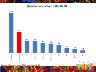 18.4
9.7
5.7 5.5
4.7 4.4
3.9
2.3
1.8
1.3
РТР-Беларусь
ТНТInternational
ОНТ
Беларусь-2
Беларусь-1
НТВ-Беларусь
СТВ
ВТВ
8канал
Мир
Деффчонки, сб-вс 9:00-10:00
Данные ГЕВС, март-август 2015, аудитория 12-44
 