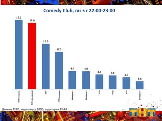 15.2
14.6
10.0
8.2
4.0 4.0
3.3 3.1
2.7
1.8
НТВ-Беларусь
ТНТInternational
ОНТ
РТР-Беларусь
Беларусь-2
Беларусь-1
СТВ
Мир
ВТВ
Беларусь-5
Comedy Club, пн-чт 22:00-23:00
Данные ГЕВС, март-август 2015, аудитория 12-44
 