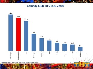 14.0
12.8
11.5
6.6
4.9
4.0
3.2
2.7 2.5
1.4
НТВ-Беларусь
ТНТInternational
ОНТ
РТР-Беларусь
Беларусь-1
Мир
СТВ
Беларусь-2
ВТВ
Беларусь-5
Comedy Club, пт 21:00-22:00
Данные ГЕВС, март-август 2015, аудитория 12-44
 