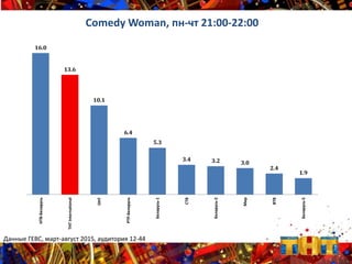 16.0
13.6
10.1
6.4
5.3
3.4 3.2 3.0
2.4
1.9
НТВ-Беларусь
ТНТInternational
ОНТ
РТР-Беларусь
Беларусь-1
СТВ
Беларусь-2
Мир
ВТВ
Беларусь-5
Comedy Woman, пн-чт 21:00-22:00
Данные ГЕВС, март-август 2015, аудитория 12-44
 