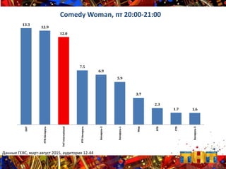 13.3
12.9
12.0
7.5
6.9
5.9
3.7
2.3
1.7 1.6
ОНТ
НТВ-Беларусь
ТНТInternational
РТР-Беларусь
Беларусь-2
Беларусь-1
Мир
ВТВ
СТВ
Беларусь-5
Comedy Woman, пт 20:00-21:00
Данные ГЕВС, март-август 2015, аудитория 12-44
 