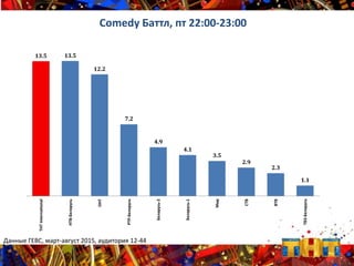 13.5 13.5
12.2
7.2
4.9
4.1
3.5
2.9
2.3
1.1
ТНТInternational
НТВ-Беларусь
ОНТ
РТР-Беларусь
Беларусь-2
Беларусь-1
Мир
СТВ
ВТВ
ТВ3-Беларусь
Comedy Баттл, пт 22:00-23:00
Данные ГЕВС, март-август 2015, аудитория 12-44
 