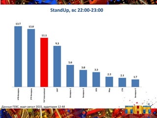 13.7
13.0
11.1
9.3
5.0
3.8
3.3
2.3 2.1
1.7
НТВ-Беларусь
РТР-Беларусь
ТНТInternational
ОНТ
Беларусь-1
Беларусь-2
ВТВ
Мир
СТВ
Беларусь-5
StandUp, вс 22:00-23:00
Данные ГЕВС, март-август 2015, аудитория 12-44
 