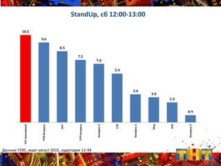 10.5
9.6
8.5
7.5
7.0
5.9
3.4
3.0
2.4
0.9
ТНТInternational
НТВ-Беларусь
ОНТ
РТР-Беларусь
Беларусь-2
СТВ
Беларусь-1
Мир
ВТВ
Беларусь-5
StandUp, сб 12:00-13:00
Данные ГЕВС, март-август 2015, аудитория 12-44
 