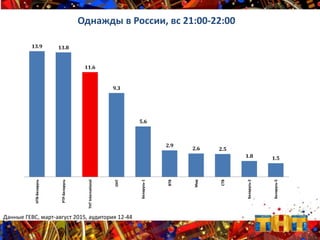 13.9 13.8
11.6
9.3
5.6
2.9
2.6 2.5
1.8 1.5
НТВ-Беларусь
РТР-Беларусь
ТНТInternational
ОНТ
Беларусь-1
ВТВ
Мир
СТВ
Беларусь-2
Беларусь-5
Однажды в России, вс 21:00-22:00
Данные ГЕВС, март-август 2015, аудитория 12-44
 