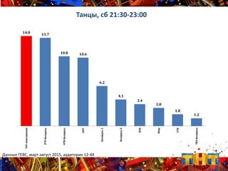 14.0 13.7
10.8 10.6
6.2
4.1
3.4
2.8
1.8
1.2
ТНТInternational
РТР-Беларусь
НТВ-Беларусь
ОНТ
Беларусь-1
Беларусь-2
ВТВ
Мир
СТВ
ТВ3-Беларусь
Танцы, сб 21:30-23:00
Данные ГЕВС, март-август 2015, аудитория 12-44
 