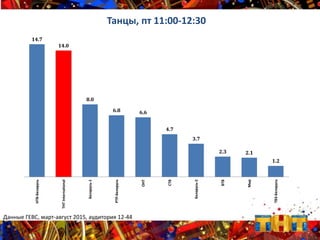 14.7
14.0
8.0
6.8 6.6
4.7
3.7
2.3 2.1
1.2
НТВ-Беларусь
ТНТInternational
Беларусь-1
РТР-Беларусь
ОНТ
СТВ
Беларусь-2
ВТВ
Мир
ТВ3-Беларусь
Танцы, пт 11:00-12:30
Данные ГЕВС, март-август 2015, аудитория 12-44
 