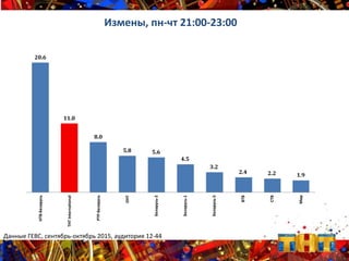 20.6
11.0
8.0
5.8 5.6
4.5
3.2
2.4 2.2 1.9
НТВ-Беларусь
ТНТInternational
РТР-Беларусь
ОНТ
Беларусь-2
Беларусь-1
Беларусь-5
ВТВ
СТВ
Мир
Измены, пн-чт 21:00-23:00
Данные ГЕВС, сентябрь-октябрь 2015, аудитория 12-44
 
