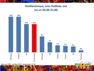 14.6 14.6
11.6 11.6
6.6
4.2
2.9 2.6 2.4
0.8
НТВ-Беларусь
Беларусь-2
ОНТ
ТНТInternational
РТР-Беларусь
ВТВ
Беларусь-5
Беларусь-1
СТВ
ТВ3-Беларусь
Озабоченные, или Любовь зла
пн-чт 20:30-21:00
Данные ГЕВС, ноябрь 2015, аудитория 12-44
 
