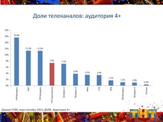 Данные ГЕВС, март-октябрь 2015, ДОЛЯ, Аудитория 4+
15.6%
11.3% 11.3%
7.4% 7.1%
3.9% 3.5% 3.4%
1.7%
1.1% 1.0%
0.4%
0%
2%
4%
6%
8%
10%
12%
14%
16%
18%
НТВ-Беларусь
ОНТ
РТР-Беларусь
ТНТInternational
Беларусь-1
Беларусь-2
Мир
СТВ
ВТВ
ТВ3-Беларусь
Беларусь-5
8канал
Доли телеканалов: аудитория 4+
 