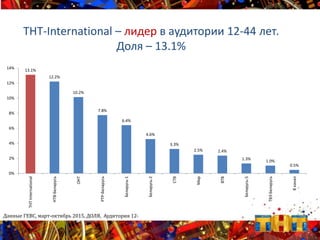 Данные ГЕВС, март-октябрь 2015, ДОЛЯ, Аудитория 12-
44
13.1%
12.2%
10.2%
7.8%
6.4%
4.6%
3.3%
2.5% 2.4%
1.3% 1.0%
0.5%
0%
2%
4%
6%
8%
10%
12%
14%
ТНТInternational
НТВ-Беларусь
ОНТ
РТР-Беларусь
Беларусь-1
Беларусь-2
СТВ
Мир
ВТВ
Беларусь-5
ТВ3-Беларусь
8канал
ТНТ-International – лидер в аудитории 12-44 лет.
Доля – 13.1%
 