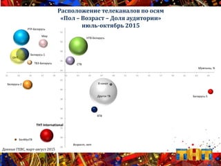 Расположение телеканалов по осям
«Пол – Возраст – Доля аудитории»
июль-октябрь 2015
Данные ГЕВС, март-август 2015
ТВ3-Беларусь
Беларусь-1
Беларусь-2
Беларусь-5
ВТВ
Другое ТВ
СТВ
НТВ-Беларусь
Мир
ОНТ
РТР-Беларусь
8 канал
ТНТ International
БелМузТВ
28
30
32
34
36
38
40
42
44
46
48
50
52
31 33 35 37 39 41 43 45 47 49 51 53 55 57 59 61 63 65
Мужчины, %
Возраст, лет
 