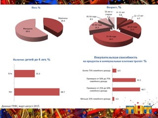 Данные ГЕВС, март-август 2015
Пол, % Возраст, %
Наличие детей до 4 лет, %
Покупательская способность
на продукты и коммунальные платежи тратят: %
Мужчины
39.4
Женщины
60.6
4--11 лет
9.8 12--17 лет
4.7
18-24 года
21.0
25-34 года
34.1
35-44 года
16.3
45-54 года
8.5
55 лет и
старше
5.6
68.7
31.3
Нет
Есть
3.3
48.7
41.1
6.9
Меньше 25% семейного дохода
Примерно от 25% до 50%
семейного дохода
Примерно от 50% до 75%
семейного дохода
Более 75% семейного дохода
 