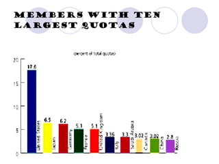 Members with Ten Largest Quotas 