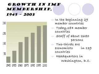   Growth in IMF Membership, 1945 – 2003   In the beginning 29 member countries Today,184 member  countries Staff of about 2680  persons Two-thirds are economists  in 139 countries Headquarters in Washington, D.C. 