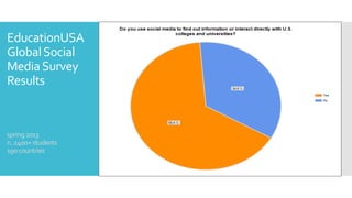 EducationUSA
GlobalSocial
MediaSurvey
Results
spring2013
n.2400+students
190countries
 