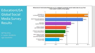 EducationUSA
Global Social
Media Survey
Results
spring 2013
n. 2400+ students
190 countries
 
