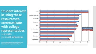 Student interest
in using these
resources to
communicate
with college
representatives
1-5 scale:
5 = most influential
FromCollegeWeekLive/Noel-Levitz2014
InternationalE-ExpectationsReport.
 