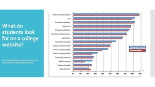 What do
students look
for on a college
website?
FromCollegeWeekLive/Noel-Levitz2014
InternationalE-ExpectationsReport.
 