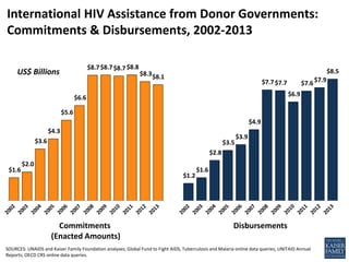 $1.6
$2.0
$3.6
$4.3
$5.6
$6.6
$8.7$8.7$8.7$8.8
$8.3$8.1
International HIV Assistance from Donor Governments:
Commitments & Disbursements, 2002-2013
US$ Billions
$1.2
$1.6
$2.8
$3.5
$3.9
$4.9
$7.7$7.7
$6.9
$7.6$7.9
$8.5
Commitments
(Enacted Amounts)
Disbursements
SOURCES: UNAIDS and Kaiser Family Foundation analyses; Global Fund to Fight AIDS, Tuberculosis and Malaria online data queries; UNITAID Annual
Reports; OECD CRS online data queries.
 