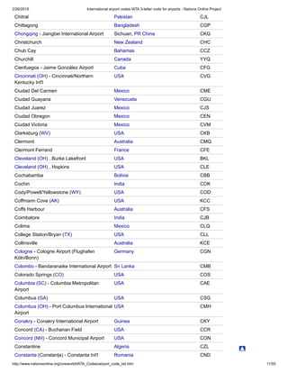 2/26/2018 International airport codes IATA 3-letter code for airports - Nations Online Project
http://www.nationsonline.org/oneworld/IATA_Codes/airport_code_list.htm 11/55
Chitral Pakistan CJL
Chittagong Bangladesh CGP
Chongqing - Jiangbei International Airport Sichuan, PR China CKG
Christchurch New Zealand CHC
Chub Cay Bahamas CCZ
Churchill Canada YYQ
Cienfuegos - Jaime González Airport Cuba CFG
Cincinnati (OH) - Cincinnati/Northern
Kentucky Int'l
USA CVG
Ciudad Del Carmen Mexico CME
Ciudad Guayana Venezuela CGU
Ciudad Juarez Mexico CJS
Ciudad Obregon Mexico CEN
Ciudad Victoria Mexico CVM
Clarksburg (WV) USA CKB
Clermont Australia CMQ
Clermont Ferrand France CFE
Cleveland (OH) , Burke Lakefront USA BKL
Cleveland (OH) , Hopkins USA CLE
Cochabamba Bolivia CBB
Cochin India COK
Cody/Powell/Yellowstone (WY) USA COD
Coffmann Cove (AK) USA KCC
Coffs Harbour Australia CFS
Coimbatore India CJB
Colima Mexico CLQ
College Station/Bryan (TX) USA CLL
Collinsville Australia KCE
Cologne - Cologne Airport (Flughafen
Köln/Bonn)
Germany CGN
Colombo - Bandaranaike International Airport Sri Lanka CMB
Colorado Springs (CO) USA COS
Columbia (SC) - Columbia Metropolitan
Airport
USA CAE
Columbus (GA) USA CSG
Columbus (OH) - Port Columbus International
Airport
USA CMH
Conakry - Conakry International Airport Guinea CKY
Concord (CA) - Buchanan Field USA CCR
Concord (NH) - Concord Municipal Airport USA CON
Constantine Algeria CZL
Constanta (Constanța) - Constanta Int'l Romania CND
 