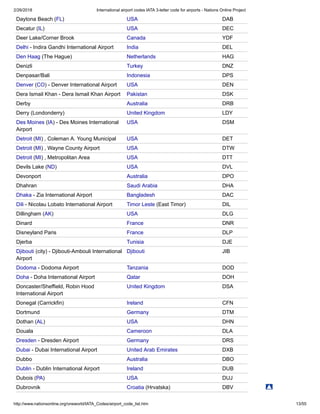 2/26/2018 International airport codes IATA 3-letter code for airports - Nations Online Project
http://www.nationsonline.org/oneworld/IATA_Codes/airport_code_list.htm 13/55
Daytona Beach (FL) USA DAB
Decatur (IL) USA DEC
Deer Lake/Corner Brook Canada YDF
Delhi - Indira Gandhi International Airport India DEL
Den Haag (The Hague) Netherlands HAG
Denizli Turkey DNZ
Denpasar/Bali Indonesia DPS
Denver (CO) - Denver International Airport USA DEN
Dera Ismail Khan - Dera Ismail Khan Airport Pakistan DSK
Derby Australia DRB
Derry (Londonderry) United Kingdom LDY
Des Moines (IA) - Des Moines International
Airport
USA DSM
Detroit (MI) , Coleman A. Young Municipal USA DET
Detroit (MI) , Wayne County Airport USA DTW
Detroit (MI) , Metropolitan Area USA DTT
Devils Lake (ND) USA DVL
Devonport Australia DPO
Dhahran Saudi Arabia DHA
Dhaka - Zia International Airport Bangladesh DAC
Dili - Nicolau Lobato International Airport Timor Leste (East Timor) DIL
Dillingham (AK) USA DLG
Dinard France DNR
Disneyland Paris France DLP
Djerba Tunisia DJE
Djibouti (city) - Djibouti-Ambouli International
Airport
Djibouti JIB
Dodoma - Dodoma Airport Tanzania DOD
Doha - Doha International Airport Qatar DOH
Doncaster/Sheffield, Robin Hood
International Airport
United Kingdom DSA
Donegal (Carrickfin) Ireland CFN
Dortmund Germany DTM
Dothan (AL) USA DHN
Douala Cameroon DLA
Dresden - Dresden Airport Germany DRS
Dubai - Dubai International Airport United Arab Emirates DXB
Dubbo Australia DBO
Dublin - Dublin International Airport Ireland DUB
Dubois (PA) USA DUJ
Dubrovnik Croatia (Hrvatska) DBV
 
