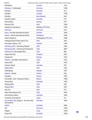 2/26/2018 International airport codes IATA 3-letter code for airports - Nations Online Project
http://www.nationsonline.org/oneworld/IATA_Codes/airport_code_list.htm 19/55
Hall Beach Canada YUX
Hamburg - Fuhlsbuettel Germany HAM
Hamilton Australia HLT
Hamilton Canada YHM
Hamilton New Zealand HLZ
Hamilton Island Australia HTI
Hammerfest Norway HFT
Hancock (MI) USA CMX
Hangchow (Hangzhou) Zhejiang, PR China HGH
Hannover Germany HAJ
Hanoi - Noi Bai International Airport Vietnam HAN
Harare - Harare International Airport Zimbabwe HRE
Harbin (Haerbin) Heilongjiang, PR China HRB
Harlingen/South Padre Island (TX) USA HRL
Harrington Harbour, PQ Canada YHR
Harrisburg (PA) - Harrisburg Skyport USA HAR
Harrisburg (PA) - Harrisburg International USA MDT
Hartford (CT) /Springfield (MA) USA BDL
Hatyai (Hat Yai) Thailand HDY
Haugesund Norway HAU
Havana - José Martí International Cuba HAV
Havre (MT) USA HVR
Hayman Island Australia HIS
Helena (MT) USA HLN
Helsingborg Sweden JHE
Helsinki - Vantaa Finland HEL
Heraklion Greece HER
Hermosillo - Gen. Pesqueira Garcia Mexico HMO
Hervey Bay Australia HVB
Hibbing (MN) USA HIB
Hickory (NC) USA HKY
Hilo (HI) USA ITO
Hilton Head Island (SC) USA HHH
Hinchinbrook Island Australia HNK
Hiroshima International Japan HIJ
Ho Chi Minh City (Saigon) - Tan Son Nhat
International
Viet Nam SGN
Hobart Australia HBA
Hof Germany HOQ
Holguin Cuba HOG
Home Hill Australia HMH
 