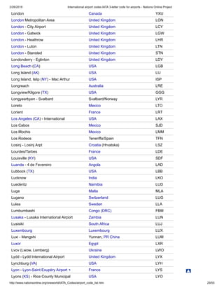 2/26/2018 International airport codes IATA 3-letter code for airports - Nations Online Project
http://www.nationsonline.org/oneworld/IATA_Codes/airport_code_list.htm 29/55
London Canada YXU
London Metropolitan Area United Kingdom LON
London - City Airport United Kingdom LCY
London - Gatwick United Kingdom LGW
London - Heathrow United Kingdom LHR
London - Luton United Kingdom LTN
London - Stansted United Kingdom STN
Londonderry - Eglinton United Kingdom LDY
Long Beach (CA) USA LGB
Long Island (AK) USA LIJ
Long Island, Islip (NY) - Mac Arthur USA ISP
Longreach Australia LRE
Longview/Kilgore (TX) USA GGG
Longyearbyen - Svalbard Svalbard/Norway LYR
Loreto Mexico LTO
Lorient France LRT
Los Angeles (CA) - International USA LAX
Los Cabos Mexico SJD
Los Mochis Mexico LMM
Los Rodeos Teneriffa/Spain TFN
Losinj - Losinj Arpt Croatia (Hrvatska) LSZ
Lourdes/Tarbes France LDE
Louisville (KY) USA SDF
Luanda - 4 de Fevereiro Angola LAD
Lubbock (TX) USA LBB
Lucknow India LKO
Luederitz Namibia LUD
Luga Malta MLA
Lugano Switzerland LUG
Lulea Sweden LLA
Lumbumbashi Congo (DRC) FBM
Lusaka - Lusaka International Airport Zambia LUN
Lusisiki South Africa LUJ
Luxembourg Luxembourg LUX
Luxi - Mangshi Yunnan, PR China LUM
Luxor Egypt LXR
Lvov (Lwow, Lemberg) Ukraine LWO
Lydd - Lydd International Airport United Kingdom LYX
Lynchburg (VA) USA LYH
Lyon - Lyon-Saint Exupéry Airport France LYS
Lyons (KS) - Rice County Municipal USA LYO
 