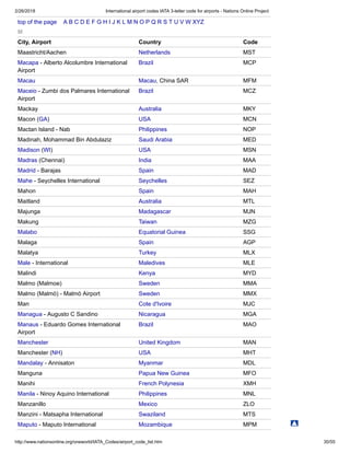 2/26/2018 International airport codes IATA 3-letter code for airports - Nations Online Project
http://www.nationsonline.org/oneworld/IATA_Codes/airport_code_list.htm 30/55
top of the page A B C D E F G H I J K L M N O P Q R S T U V W XYZ
M
City, Airport Country Code
Maastricht/Aachen Netherlands MST
Macapa - Alberto Alcolumbre International
Airport
Brazil MCP
Macau Macau, China SAR MFM
Maceio - Zumbi dos Palmares International
Airport
Brazil MCZ
Mackay Australia MKY
Macon (GA) USA MCN
Mactan Island - Nab Philippines NOP
Madinah, Mohammad Bin Abdulaziz Saudi Arabia MED
Madison (WI) USA MSN
Madras (Chennai) India MAA
Madrid - Barajas Spain MAD
Mahe - Seychelles International Seychelles SEZ
Mahon Spain MAH
Maitland Australia MTL
Majunga Madagascar MJN
Makung Taiwan MZG
Malabo Equatorial Guinea SSG
Malaga Spain AGP
Malatya Turkey MLX
Male - International Maledives MLE
Malindi Kenya MYD
Malmo (Malmoe) Sweden MMA
Malmo (Malmö) - Malmö Airport Sweden MMX
Man Cote d'Ivoire MJC
Managua - Augusto C Sandino Nicaragua MGA
Manaus - Eduardo Gomes International
Airport
Brazil MAO
Manchester United Kingdom MAN
Manchester (NH) USA MHT
Mandalay - Annisaton Myanmar MDL
Manguna Papua New Guinea MFO
Manihi French Polynesia XMH
Manila - Ninoy Aquino International Philippines MNL
Manzanillo Mexico ZLO
Manzini - Matsapha International Swaziland MTS
Maputo - Maputo International Mozambique MPM
 