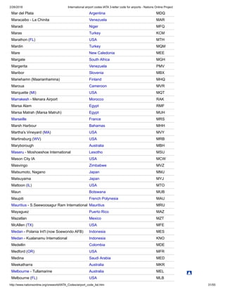 2/26/2018 International airport codes IATA 3-letter code for airports - Nations Online Project
http://www.nationsonline.org/oneworld/IATA_Codes/airport_code_list.htm 31/55
Mar del Plata Argentina MDQ
Maracaibo - La Chinita Venezuela MAR
Maradi Niger MFQ
Maras Turkey KCM
Marathon (FL) USA MTH
Mardin Turkey MQM
Mare New Caledonia MEE
Margate South Africa MGH
Margerita Venezuela PMV
Maribor Slovenia MBX
Mariehamn (Maarianhamina) Finland MHQ
Maroua Cameroon MVR
Marquette (MI) USA MQT
Marrakesh - Menara Airport Morocco RAK
Marsa Alam Egypt RMF
Marsa Matrah (Marsa Matruh) Egypt MUH
Marseille France MRS
Marsh Harbour Bahamas MHH
Martha's Vineyard (MA) USA MVY
Martinsburg (WV) USA MRB
Maryborough Australia MBH
Maseru - Moshoeshoe International Lesotho MSU
Mason City IA USA MCW
Masvingo Zimbabwe MVZ
Matsumoto, Nagano Japan MMJ
Matsuyama Japan MYJ
Mattoon (IL) USA MTO
Maun Botswana MUB
Maupiti French Polynesia MAU
Mauritius - S.Seewoosagur Ram International Mauritius MRU
Mayaguez Puerto Rico MAZ
Mazatlan Mexico MZT
McAllen (TX) USA MFE
Medan - Polania Int'l (now Soewondo AFB) Indonesia MES
Medan - Kualanamu International Indonesia KNO
Medellin Colombia MDE
Medford (OR) USA MFR
Medina Saudi Arabia MED
Meekatharra Australia MKR
Melbourne - Tullamarine Australia MEL
Melbourne (FL) USA MLB
 