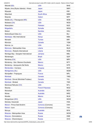 2/26/2018 International airport codes IATA 3-letter code for airports - Nations Online Project
http://www.nationsonline.org/oneworld/IATA_Codes/airport_code_list.htm 33/55
Mitchell (SD) USA MHE
Miyako Jima (Ryuku Islands) - Hirara Japan MMY
Miyazaki Japan KMI
Mkambati South Africa MBM
Moanda Gabon MFF
Mobile (AL) - Pascagoula (MS) USA MOB
Modesto (CA) USA MOD
Moenjodaro Pakistan MJD
Mogadishu Somalia MGQ
Mokuti Namibia OKU
Moline/Quad Cities (IL) USA MLI
Mombasa - Moi International Kenya MBA
Monastir Tunisia MIR
Moncton Canada YQM
Monroe, La USA MLU
Monrovia - Metropolitan Area Liberia MLW
Monrovia - Roberts International Liberia ROB
Montego Bay - Sangster International Jamaica MBJ
Montenegro Brazil QGF
Monterey (CA) USA MRY
Monterrey - Gen. Mariano Escobedo Mexico MTY
Monterrey - Aeropuerto Del Norte Mexico NTR
Montevideo - Carrasco Uruguay MVD
Montgomery (AL) USA MGM
Montpellier - Frejorgues France MPL
Montreal Canada YMQ
Montreal - Dorval (Montréal-Trudeau) Canada YUL
Montreal - Mirabel Canada YMX
Montrose/Tellruide (CO) USA MTJ
Moorea French Polynesia MOZ
Moranbah Australia MOV
Moree Australia MRZ
Morelia Mexico MLM
Morgantown (WV) USA MGW
Morioka, Hanamaki Japan HNA
Moroni - Prince Said Ibrahim Comoros (Comores) HAH
Moroni - Iconi Comoros (Comores) YVA
Moruya Australia MYA
Moscow - Metropolitan Area Russia MOW
Moscow - Domodedovo Russia DME
Moscow - Sheremetyevo Russia SVO
 