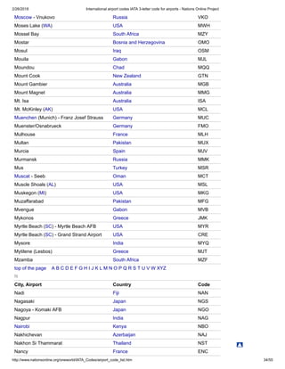 2/26/2018 International airport codes IATA 3-letter code for airports - Nations Online Project
http://www.nationsonline.org/oneworld/IATA_Codes/airport_code_list.htm 34/55
Moscow - Vnukovo Russia VKO
Moses Lake (WA) USA MWH
Mossel Bay South Africa MZY
Mostar Bosnia and Herzegovina OMO
Mosul Iraq OSM
Mouila Gabon MJL
Moundou Chad MQQ
Mount Cook New Zealand GTN
Mount Gambier Australia MGB
Mount Magnet Australia MMG
Mt. Isa Australia ISA
Mt. McKinley (AK) USA MCL
Muenchen (Munich) - Franz Josef Strauss Germany MUC
Muenster/Osnabrueck Germany FMO
Mulhouse France MLH
Multan Pakistan MUX
Murcia Spain MJV
Murmansk Russia MMK
Mus Turkey MSR
Muscat - Seeb Oman MCT
Muscle Shoals (AL) USA MSL
Muskegon (MI) USA MKG
Muzaffarabad Pakistan MFG
Mvengue Gabon MVB
Mykonos Greece JMK
Myrtle Beach (SC) - Myrtle Beach AFB USA MYR
Myrtle Beach (SC) - Grand Strand Airport USA CRE
Mysore India MYQ
Mytilene (Lesbos) Greece MJT
Mzamba South Africa MZF
top of the page A B C D E F G H I J K L M N O P Q R S T U V W XYZ
N
City, Airport Country Code
Nadi Fiji NAN
Nagasaki Japan NGS
Nagoya - Komaki AFB Japan NGO
Nagpur India NAG
Nairobi Kenya NBO
Nakhichevan Azerbaijan NAJ
Nakhon Si Thammarat Thailand NST
Nancy France ENC
 