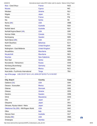 2/26/2018 International airport codes IATA 3-letter code for airports - Nations Online Project
http://www.nationsonline.org/oneworld/IATA_Codes/airport_code_list.htm 36/55
Nice - Cote D'Azur France NCE
Nicosia Cyprus NIC
Nikolaev Ukraine NLV
Niigata Japan KIJ
Nimes France FNI
Nis Serbia INI
Nome (AK) USA OME
Noosa Australia NSA
Norfolk Island Australia NLK
Norfolk/Virginia Beach (VA) USA ORF
Norman Wells Canada YVQ
Norrkoeping Sweden NRK
North Bend (OR) USA OTH
North Eleuthera Bahamas ELH
Norwich United Kingdom NWI
Nottingham - East Midlands United Kingdom EMA
Nouadhibou Mauritania NDB
Nouakchott Mauritania NKC
Noumea New Caledonia NOU
Novi Sad Serbia QND
Novosibirsk - Tolmachevo Russia OVB
Nürnberg (Nuremberg) Germany NUE
Nuevo Laredo Mexico NLD
Nuku'alofa - Fua'Amotu International Tonga TBU
top of the page A B C D E F G H I J K L M N O P Q R S T U V W XYZ
O
City, Airport Country Code
Oakland (CA) USA OAK
Oaxaca - Xoxocotlan Mexico OAX
Odense Denmark ODE
Odessa Ukraine ODS
Oerebro Sweden ORB
Ohrid Macedonia OHD
Oita Japan OIT
Okayama Japan OKJ
Okinawa, Ryukyo Island - Naha Japan OKA
Oklahoma City (OK) - Will Rogers World USA OKC
Olbia Italy OLB
Olympic Dam Australia OLP
Omaha (NE) USA OMA
Ondangwa Namibia OND
 