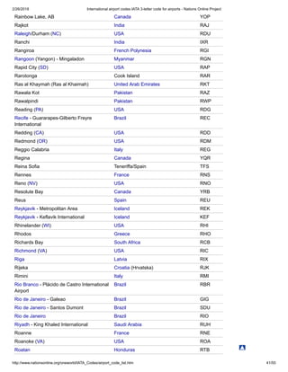 2/26/2018 International airport codes IATA 3-letter code for airports - Nations Online Project
http://www.nationsonline.org/oneworld/IATA_Codes/airport_code_list.htm 41/55
Rainbow Lake, AB Canada YOP
Rajkot India RAJ
Raleigh/Durham (NC) USA RDU
Ranchi India IXR
Rangiroa French Polynesia RGI
Rangoon (Yangon) - Mingaladon Myanmar RGN
Rapid City (SD) USA RAP
Rarotonga Cook Island RAR
Ras al Khaymah (Ras al Khaimah) United Arab Emirates RKT
Rawala Kot Pakistan RAZ
Rawalpindi Pakistan RWP
Reading (PA) USA RDG
Recife - Guararapes-Gilberto Freyre
International
Brazil REC
Redding (CA) USA RDD
Redmond (OR) USA RDM
Reggio Calabria Italy REG
Regina Canada YQR
Reina Sofia Teneriffa/Spain TFS
Rennes France RNS
Reno (NV) USA RNO
Resolute Bay Canada YRB
Reus Spain REU
Reykjavik - Metropolitan Area Iceland REK
Reykjavik - Keflavik International Iceland KEF
Rhinelander (WI) USA RHI
Rhodos Greece RHO
Richards Bay South Africa RCB
Richmond (VA) USA RIC
Riga Latvia RIX
Rijeka Croatia (Hrvatska) RJK
Rimini Italy RMI
Rio Branco - Plácido de Castro International
Airport
Brazil RBR
Rio de Janeiro - Galeao Brazil GIG
Rio de Janeiro - Santos Dumont Brazil SDU
Rio de Janeiro Brazil RIO
Riyadh - King Khaled International Saudi Arabia RUH
Roanne France RNE
Roanoke (VA) USA ROA
Roatan Honduras RTB
 