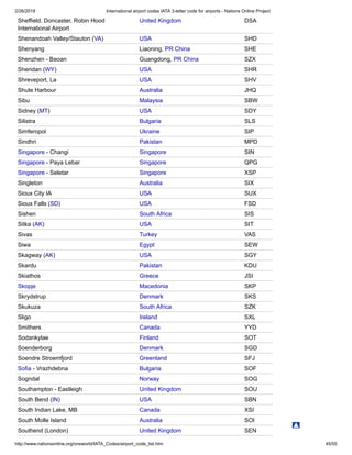 2/26/2018 International airport codes IATA 3-letter code for airports - Nations Online Project
http://www.nationsonline.org/oneworld/IATA_Codes/airport_code_list.htm 45/55
Sheffield, Doncaster, Robin Hood
International Airport
United Kingdom DSA
Shenandoah Valley/Stauton (VA) USA SHD
Shenyang Liaoning, PR China SHE
Shenzhen - Baoan Guangdong, PR China SZX
Sheridan (WY) USA SHR
Shreveport, La USA SHV
Shute Harbour Australia JHQ
Sibu Malaysia SBW
Sidney (MT) USA SDY
Silistra Bulgaria SLS
Simferopol Ukraine SIP
Sindhri Pakistan MPD
Singapore - Changi Singapore SIN
Singapore - Paya Lebar Singapore QPG
Singapore - Seletar Singapore XSP
Singleton Australia SIX
Sioux City IA USA SUX
Sioux Falls (SD) USA FSD
Sishen South Africa SIS
Sitka (AK) USA SIT
Sivas Turkey VAS
Siwa Egypt SEW
Skagway (AK) USA SGY
Skardu Pakistan KDU
Skiathos Greece JSI
Skopje Macedonia SKP
Skrydstrup Denmark SKS
Skukuza South Africa SZK
Sligo Ireland SXL
Smithers Canada YYD
Sodankylae Finland SOT
Soenderborg Denmark SGD
Soendre Stroemfjord Greenland SFJ
Sofia - Vrazhdebna Bulgaria SOF
Sogndal Norway SOG
Southampton - Eastleigh United Kingdom SOU
South Bend (IN) USA SBN
South Indian Lake, MB Canada XSI
South Molle Island Australia SOI
Southend (London) United Kingdom SEN
 