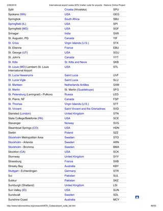 2/26/2018 International airport codes IATA 3-letter code for airports - Nations Online Project
http://www.nationsonline.org/oneworld/IATA_Codes/airport_code_list.htm 46/55
Split Croatia (Hrvatska) SPU
Spokane (WA) USA GEG
Springbok South Africa SBU
Springfield (IL) USA SPI
Springfield (MO) USA SGF
Srinagar India SXR
St. Augustin, PQ Canada YIF
St. Croix Virgin Islands (U.S.) STX
St. Etienne France EBU
St. George (UT) USA SGU
St. John's Canada YYT
St. Kitts St. Kitts and Nevis SKB
St. Louis (MO) Lambert–St. Louis
International Airport
USA STL
St. Lucia Hewanorra Saint Lucia UVF
St. Lucia Vigle Saint Lucia SLU
St. Marteen Netherlands Antilles SXM
St. Martin St. Martin (Guadeloupe) SFG
St. Petersburg (Leningrad) - Pulkovo Russia LED
St. Pierre, NF Canada FSP
St. Thomas Virgin Islands (U.S.) STT
St. Vincent Saint Vincent and the Grenadines SVD
Stansted (London) United Kingdom STN
State College/Belefonte (PA) USA SCE
Stavanger Norway SVG
Steamboat Springs (CO) USA HDN
Stettin Poland SZZ
Stockholm Metropolitan Area Sweden STO
Stockholm - Arlanda Sweden ARN
Stockholm - Bromma Sweden BMA
Stockton (CA) USA SCK
Stornway United Kingdom SYY
Strassburg France SXB
Streaky Bay Australia KBY
Stuttgart - Echterdingen Germany STR
Sui Pakistan SUL
Sukkur Pakistan SKZ
Sumburgh (Shetland) United Kingdom LSI
Sun Valley (ID) USA SUN
Sundsvall Sweden SDL
Sunshine Coast Australia MCY
 