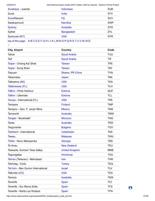 2/26/2018 International airport codes IATA 3-letter code for airports - Nations Online Project
http://www.nationsonline.org/oneworld/IATA_Codes/airport_code_list.htm 47/55
Surabaya - Juanda Indonesia SUB
Surat India STV
Suva/Nausori Fiji SUV
Swakopmund Namibia SWP
Sydney Australia SYD
Sylhet Bangladesh ZYL
Syracuse (NY) USA SYR
top of the page A B C D E F G H I J K L M N O P Q R S T U V W XYZ
T
City, Airport Country Code
Tabuk Saudi Arabia TUU
Taif Saudi Arabia TIF
Taipei - Chiang Kai Shek Taiwan TPE
Taipei - Sung Shan Taiwan TAY
Taiyuan Shanxi, PR China TYN
Takamatsu Japan TAK
Talkeetna (AK) USA TKA
Tallahassee (FL) USA TLH
Tallinn - Pirita Harbour Estonia QUF
Tallinn - Ulemiste Estonia TLL
Tampa - International (FL) USA TPA
Tampere Finland TMP
Tampico - Gen. F. Javier Mina Mexico TAM
Tamworth Australia TMW
Tangier - Boukhalef Morocco TNG
Taree Australia TRO
Targovishte Bulgaria TGV
Tashkent - International Uzbekistan TAS
Tawau Malaysia TWU
Tbilisi - Novo Alexeyevka Georgia TBS
Te Anau New Zealand TEU
Teesside, Durham Tees Valley United Kingdom MME
Tegucigalpa Honduras TGU
Tehran (Teheran) - Mehrabad Iran THR
Tekirdag - Corlu Turkey TEQ
Tel Aviv - Ben Gurion International Israel TLV
Telluride (CO) USA TEX
Temora Australia TEM
Tenerife Spain TCI
Tenerife - Sur Reina Sofia Spain TFS
Tenerife - Norte Los Rodeos Spain TFN
 