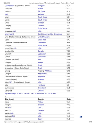 2/26/2018 International airport codes IATA 3-letter code for airports - Nations Online Project
http://www.nationsonline.org/oneworld/IATA_Codes/airport_code_list.htm 50/55
Ulaanbaatar - Buyant Uhaa Airport Mongolia ULN
Ulan-Ude Russia UUD
Ulanhot PR China HLH
Ulei Vanuatu ULB
Ulsan South Korea USN
Ulundi South Africa ULD
Umea Sweden UME
Umiujaq Canada YUD
Umtata South Africa UTT
Unalakleet (AK) USA UNK
Union Island Saint Vincent and the Grenadines UNI
Unst (Shetland Island) - Baltasound Airport United Kingdom UNT
Upala Costa Rica UPL
Upernavik - Upernavik Heliport Greenland JUV
Upington South Africa UTN
Upolu Point (HI) USA UPP
Uranium City Canada YBE
Urgench Uzbekistan UGC
Uriman Venezuela URM
Urmiehm (Orumieh) Iran OMH
Uruapan Mexico UPN
Urubupunga - Ernesto Pochler Airport Brazil URB
Uruguaiana - Ruben Berta Airport Brazil URG
Urumqi Xinjiang, PR China URC
Uruzgan Afghanistan URZ
Ushuaia - Islas Malvinas Airport Argentina USH
Utapao (Pattaya) Thailand UTP
Utica (NY) - Oneida County Airport USA UCA
Utila Honduras UII
Uummannaq Greenland UMD
Uzhgorod Ukraine UDJ
top of the page A B C D E F G H I J K L M N O P Q R S T U V W XYZ
V
City, Airport Country Code
Vaasa Finland VAA
Vaexjoe Sweden VXO
Vail (CO) USA EGE
Val d'Or Canada YVO
Valdez (AK) USA VDZ
Valdosta (GA) USA VLD
Valencia Spain VLC
 