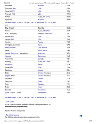 2/26/2018 International airport codes IATA 3-letter code for airports - Nations Online Project
http://www.nationsonline.org/oneworld/IATA_Codes/airport_code_list.htm 53/55
Woomera Australia UMR
Worcester (MA) USA ORH
Worland (WY) USA WRL
Wrangell (AK) USA WRG
Wuhan Hubei, PR China WUH
Wyndham Australia WYN
top of the page A B C D E F G H I J K L M N O P Q R S T U V W XYZ
XYZ
City, Airport Country Code
Xiamen Fujian, PR China XMN
Xi'an - Xianyang Shaanxi, PR China XIY
Yakima (WA) USA YKM
Yakutat (AK) USA YAK
Yakutsk Russia YKS
Yamagata, Junmachi Japan GAJ
Yamoussoukro Côte d'Ivoire ASK
Yanbu Saudi Arabia YNB
Yangon (Rangoon) - Mingaladon Myanmar RGN
Yaounde Cameroon YAO
Yellowknife Canada YZF
Yichang Hubei, PR China YIH
Yokohama Japan YOK
Yuma (AZ) USA YUM
Zacatecas Mexico ZCL
Zadar Croatia (Hrvatska) ZAD
Zagreb - Pleso Croatia (Hrvatska) ZAG
Zakynthos Greece ZTH
Zaragoza Spain ZAZ
Zhob Pakistan PZH
Zinder Niger ZND
Zouerate Mauritania OUZ
Zurich (Zürich) - Kloten Switzerland ZRH
top of the page A B C D E F G H I J K L M N O P Q R S T U V W XYZ
IATA Codes
NOTE: The information retrieved from the coding database is for
demonstration purposes only.
Related Aviation Categories:
Top World Airports
Top 30 International Airports by passenger traffic.
 