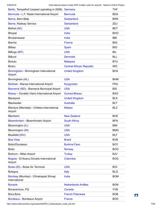 2/26/2018 International airport codes IATA 3-letter code for airports - Nations Online Project
http://www.nationsonline.org/oneworld/IATA_Codes/airport_code_list.htm 7/55
Berlin, Tempelhof (ceased operating in 2008) Germany THF
Bermuda - L.F. Wade International Airport Bermuda BDA
Berne, Bern-Belp Switzerland BRN
Berne, Railway Service Switzerland ZDJ
Bethel (AK) USA BET
Bhopal India BHO
Bhubaneswar India BBI
Biarritz France BIQ
Bilbao Spain BIO
Billings (MT) USA BIL
Billund Denmark BLL
Bintulu Malaysia BTU
Biraro Central African Republic IRO
Birmingham - Birmingham International
Airport
United Kingdom BHX
Birmingham (AL) USA BHM
Bishkek - Manas International Airport Kyrgyzstan FRU
Bismarck (ND) - Bismarck Municipal Airport USA BIS
Bissau - Osvaldo Vieiro International Airport Guinea-Bissau BXO
Blackpool United Kingdom BLK
Blackwater Australia BLT
Blantyre (Mandala) - Chileka International
Airport
Malawi BLZ
Blenheim New Zealand BHE
Bloemfontein - Bloemfontein Airport South Africa BFN
Bloomington (IL) USA BMI
Bloomington (IN) USA BMG
Bluefield (WV) USA BLF
Boa Vista Brazil BVB
Bobo/Dioulasso Burkina Faso BOY
Bodo Norway BOO
Bodrum - Milas Airport Turkey BJV
Bogota - El Nuevo Dorado International
Airport
Colombia BOG
Boise (ID) - Boise Air Terminal USA BOI
Bologna Italy BLQ
Bombay (Mumbai) - Chhatrapati Shivaji
International
India BOM
Bonaire Netherlands Antilles BON
Bonaventure, PQ Canada YVB
Bora Bora French Polynesia BOB
Bordeaux - Bordeaux Airport France BOD
 