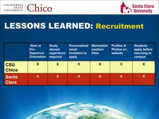 Study Abroad 101:  Planning a Successful Study Abroad Experience LESSONS LEARNED:  Recruitment Start at Pre-Departure Orientation Study abroad experience required Personalized email invitation to apply Marketable position titles Profiles & Photos on website Students apply before returning to campus CSU Chico X X X X X X Santa Clara X X X X X X 