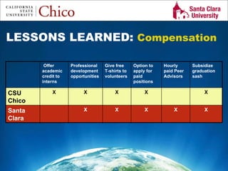 Study Abroad 101:  Planning a Successful Study Abroad Experience LESSONS LEARNED:  Compensation Offer academic credit to interns Professional development opportunities Give free T-shirts to volunteers Option to apply for paid positions Hourly paid Peer Advisors Subsidize graduation sash  CSU Chico X X X X X Santa Clara X X X X X 